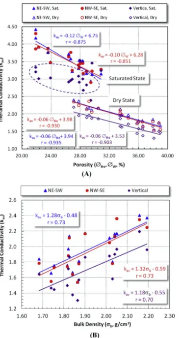 Fig. 5. Plotting the average bulk thermal conductivity ‘k’ versus: (A) porosity measured using water injection ø W  (closed circles) and using helium injection ø He  (open circles), and (B) bulk density in the dry  state, along the measured profiles throug