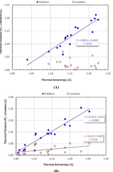 Fig. 7. Plotting the detected thermal foliation ‘F’ and lineation ‘L’ of the studied samples against their thermal anisotropy in; A) the dry state, and B) the salinesaturated state.