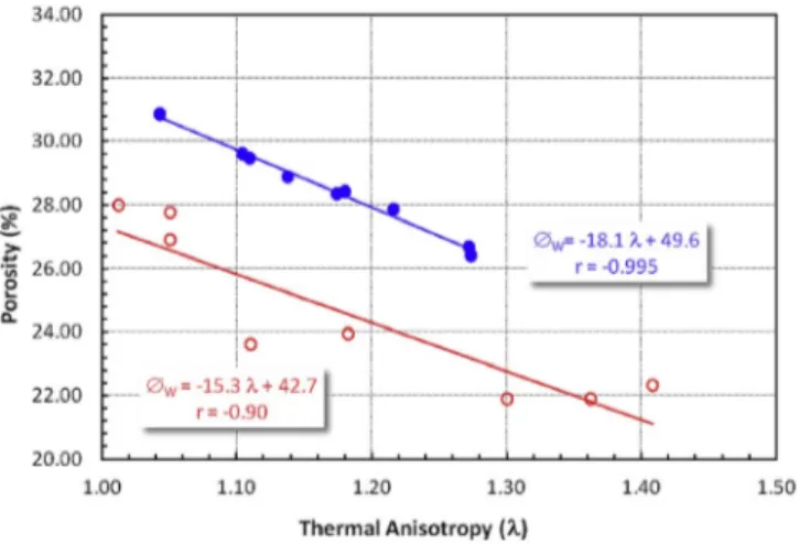 Fig. 8. Plotting the thermal anisotropy ‘ l ’ degree versus porosity of the saturated sandstone samples.