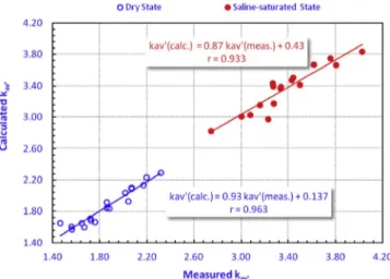Fig. 10. Plotting the calculated average bulk thermal conductivity versus the measured one in both the dry and saturated states.