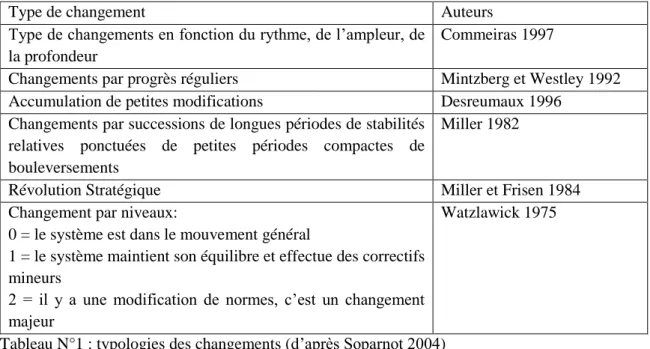 Tableau N°1 : typologies des changements (d’après Soparnot 2004) 