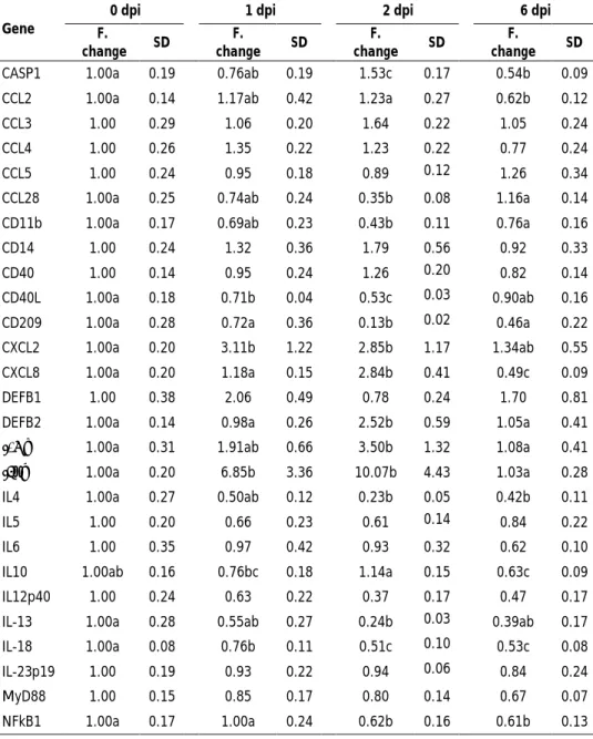 Table  2  -  Changes  in  gene  expression  relative  to  uninfected  controls  (0  dpi)  in  porcine MLN at 1, 2 and 6 days after S