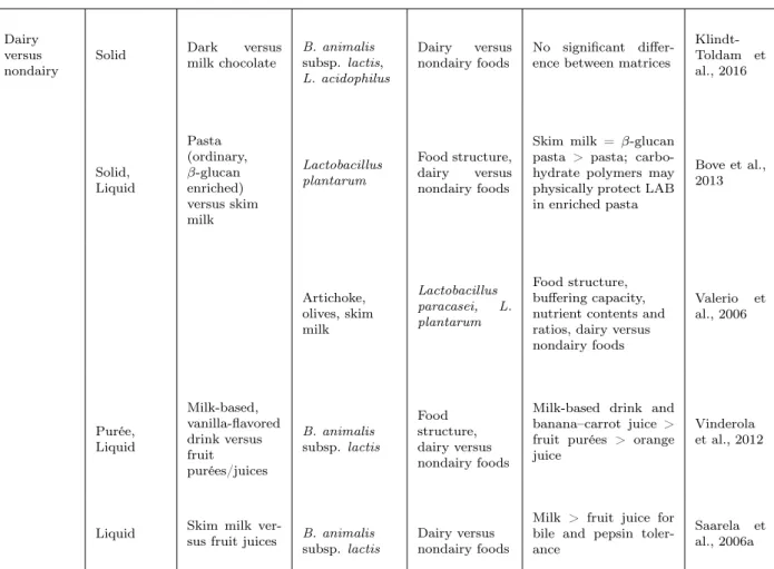 Table I.2.3: Food matrix impact on lactic acid bacteria (LAB) viability during food digestion.