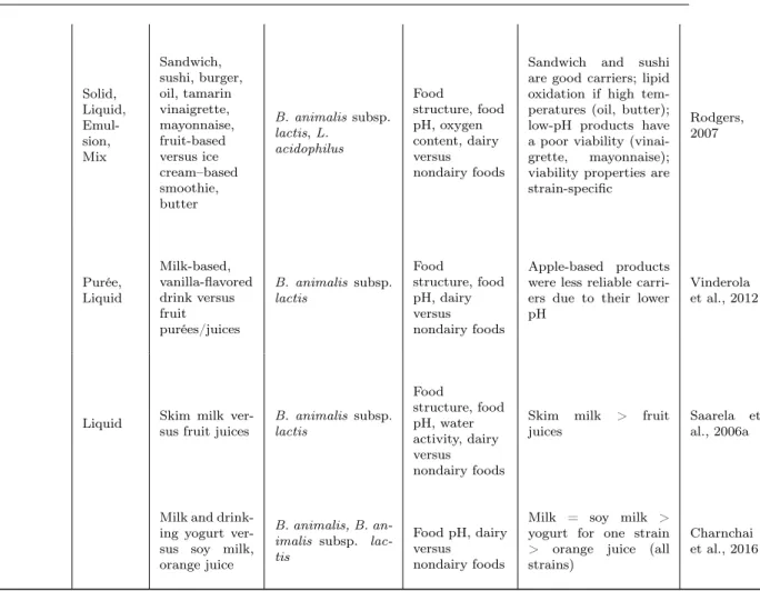 Table I.2.2: Food matrix impact on lactic acid bacteria (LAB) viability during food storage.