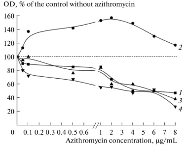 Fig. 7. Growth of planktonic cultures (1, 3) and biofilms (2, 4) of P. chlororaphis 449 (1, 2) and strain 7e (3, 4) at different azithromycin concentrations
