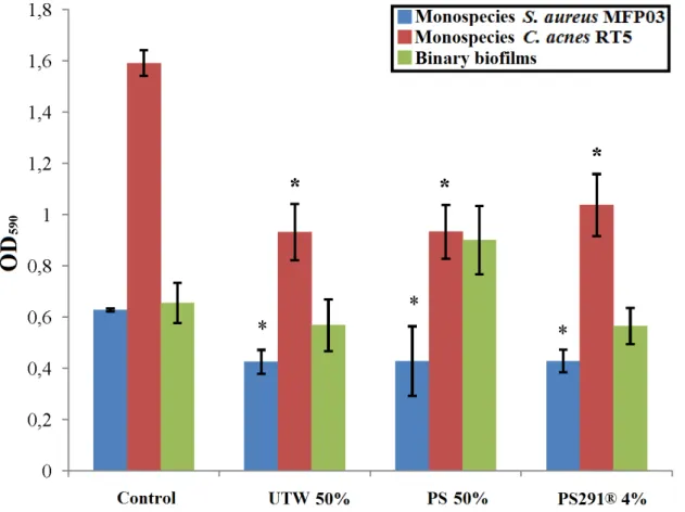 Fig.  3.  MTT staining of  mono-species  and binary biofilms of C. acnes  RT5 and S. aureus  MFP03, grown in the presence of components of cosmetics