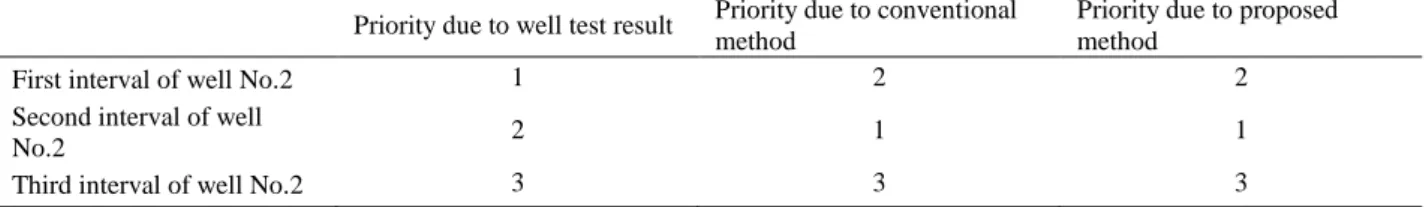 Table 4. Priority of well test intervals of the well No.2 due to production index of three different net pay determination  methods: well test, conventional (cut-off based) and proposed method 