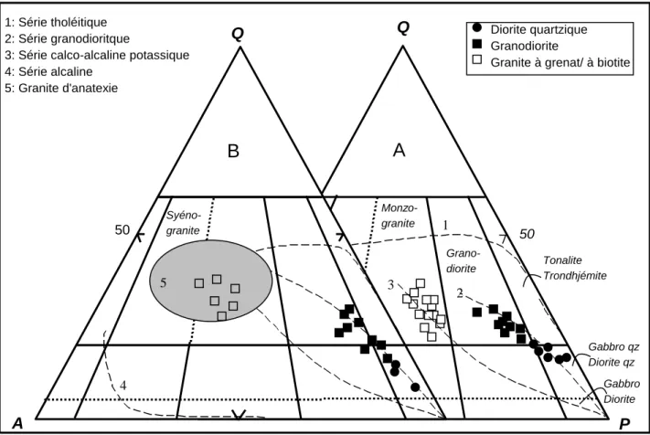 Fig. 4 – Diagramme Q-A-P (Strekeisen, 1976) dans lequel sont reportées les analyses modales des granitoïdes de la boutonnière de Bouskour (A) et  ceux de la boutonnière de l'Ougnat (B)