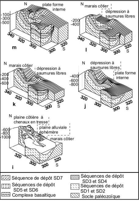 Fig. 4 – Environnement et profils de dépôt attribués aux séquences de dépôt du bassin de Berrechid-ElGara-BenSlimane