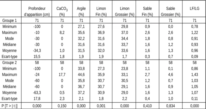 Tableau 3 - Comparaison des caractéristiques granulométriques des deux sous populations d’horizons limono-argileux à argilo- argilo-limoneux (résultats exprimés en pourcentage de terre fine non calcaire).