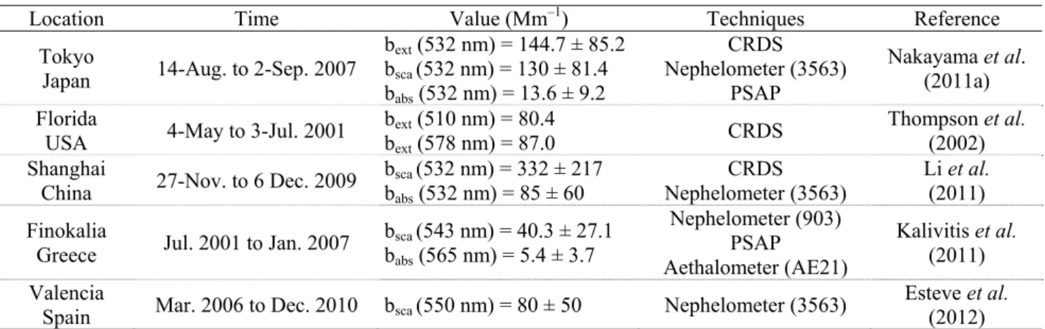 Table 1. Summary of the reported atmospheric aerosol optical property measurement studies