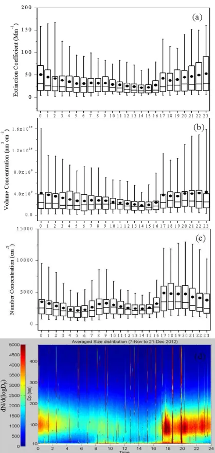 Fig. 6. (a) Statistic diurnal variation of the particle extinction coefficient. (b) Statistic diurnal variation of the particle  volume concentration