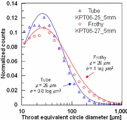 Fig. 5: Throat size distributions on 5 mm samples. Normalized counts are plotted against  the equivalent circle diameter of the throats in a semi-log plot