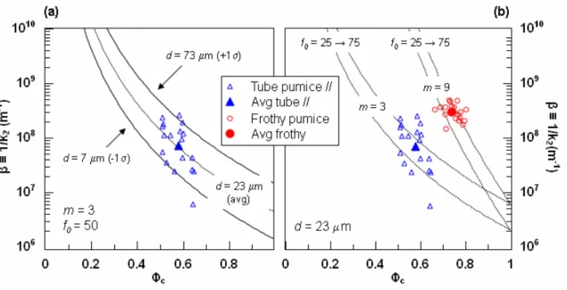 Fig. 7: Inertial permeability model, equation (11), compared with lab data (Bouvet de  Maisonneuve et al