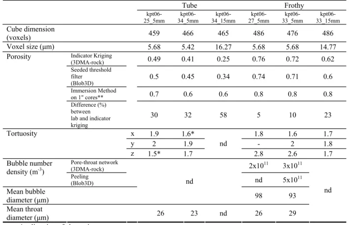 Table 1: Summary of quantitative measurements performed on the 3D images. 