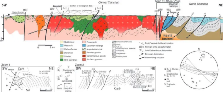 Figure 4  Synthetic cross-section of Central and North Tianshan along the Kumux-Toksun transect, and detailed structural data of some segments