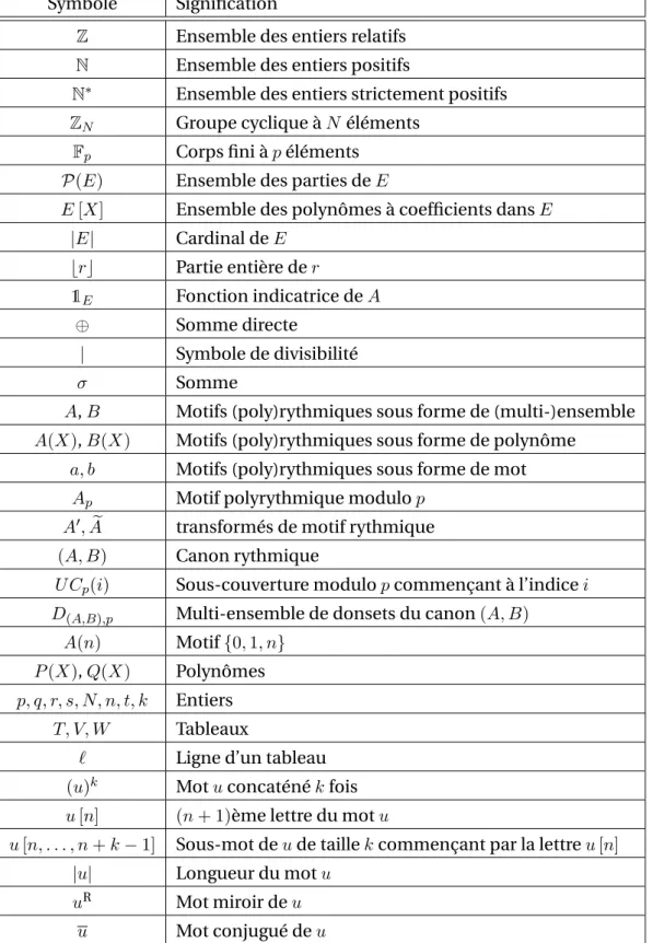 Table des symboles couramment utilisés