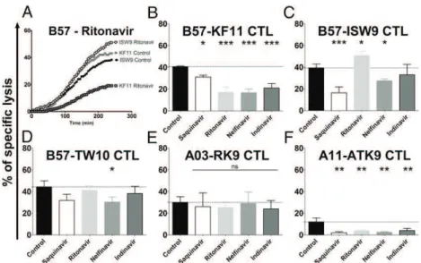 FIGURE 4. HIV PIs variably alter the endogenous processing and presentation of HIV epitopes by infected cells to CTLs