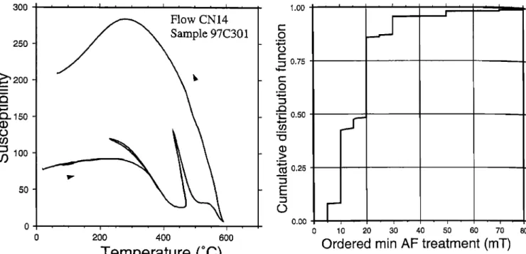 Figure 4. Cumulative  distribution  function  for the an-  gles  between  the ChRM and NRM directions