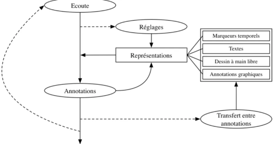 Figure 2. Un exemple d’actions mises en œuvre lors de la réalisation d’une transcription  morphologique