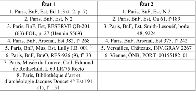 Tableau I. Quelques exemplaires du « portrait en mode » de Lully par Henry (II) Bonnart  (?) recensés en France et à l’étranger 12