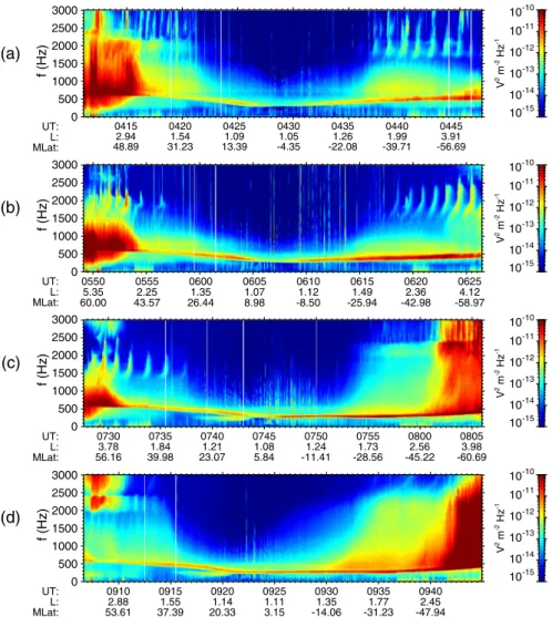 Figure 1. Frequency-time spectrograms of power spectral density of electric ﬁ eld ﬂ uctuations measured by DEMETER on 13 April 2010