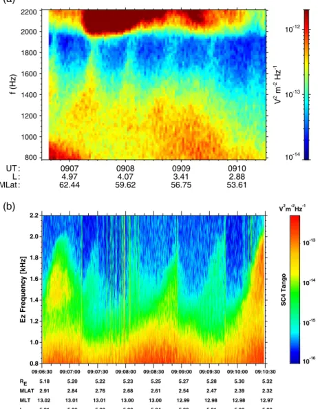 Figure 4. Frequency-time spectrograms of power spectral density of electric ﬁ eld ﬂ uctuations during the time interval when QP emissions were measured simultaneously by (a) DEMETER and (b) Cluster 4 on 13 April 2010