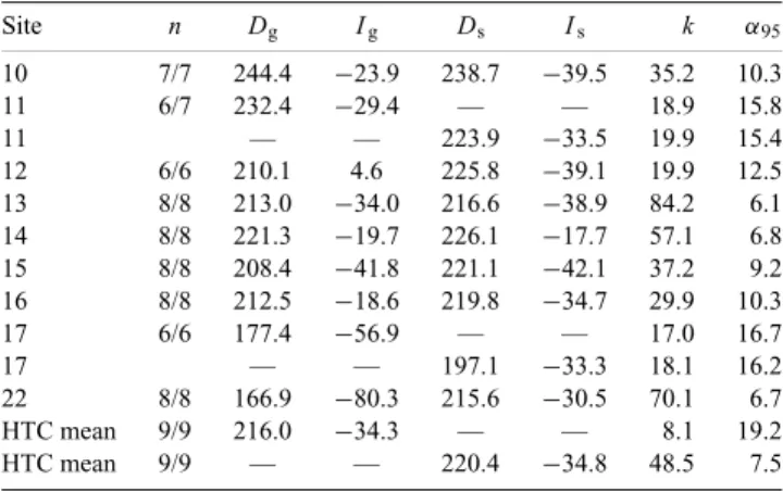 Table 1. Site mean palaeomagnetic directions for the high-temperature components (HTC) from the Upper Jurassic samples.