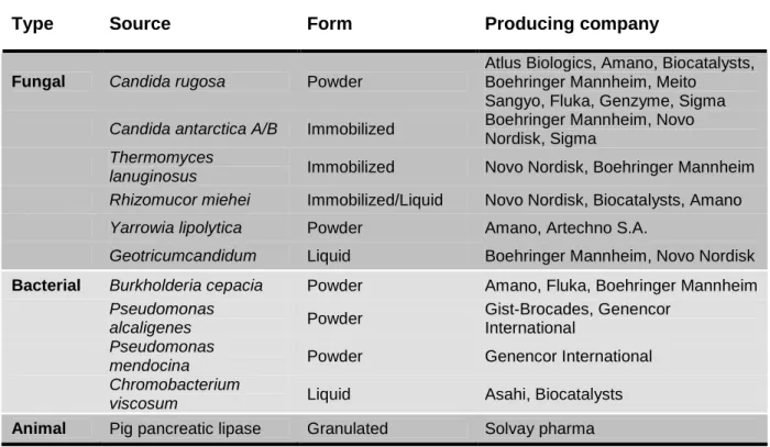 Table  3.  Commercially  available  lipases,  (Jaeger  and  Reetz,  1998;  Houde  et  al.,  2004; 