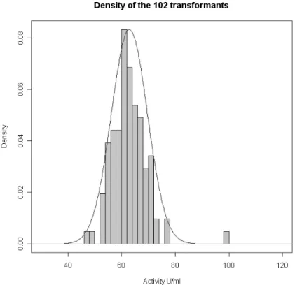 Figure 13. Comparison of the experimental activity distribution (represented as a histogram)  with the theoretical normal distribution with a mean of 62.9 U/ml and a standard deviation of 