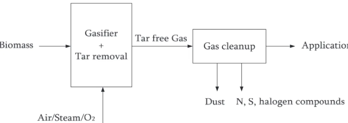 Figure I. 10: Concept de la méthode primaire pour l’élimination des goudrons (Milne, 1998).