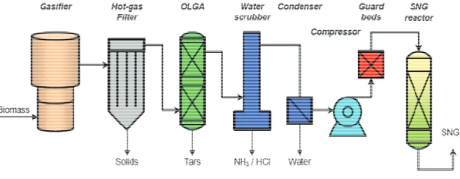 Figure I. 12 : Concept général de la gazéification de la biomasse et sa valorisation en SNG avec lavage selon le  procédé OLGA