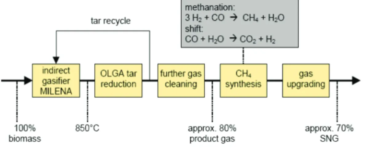 Figure I. 15 : Présentation schématique du système de production du SNG par la technologie ECN (Gazéifieur  Milena, Laveur OLGA, méthanation et mise en conformité du gaz)  