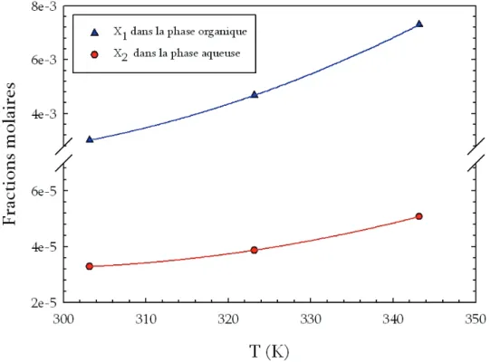 Figure II. 11  :  Variation de la solubilité mutuelle du système binaire eau (1) / paraxylène (2)  en fonction de la  température 