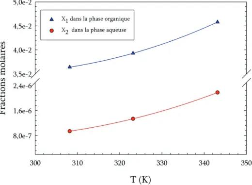 Figure II. 12  :  Variation de la solubilité mutuelle du système binaire eau (1) /palmitate de méthyle (2) en  fonction de la température 
