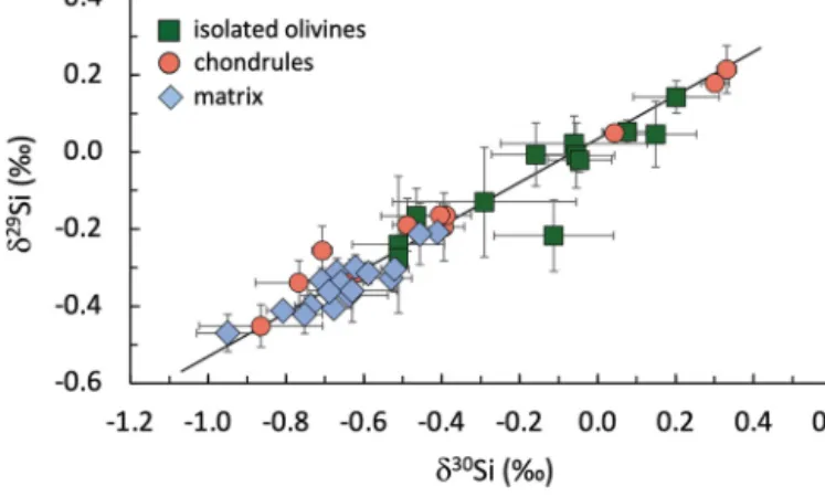 Fig. 1. Si three-isotope diagram for the present samples of Allende components.
