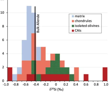 Fig. 2. Distribution of δ 30 Si values among Allende components: isolated Mg-rich olivines from this study, chondrules from this study and from Armytage (2011), bulk Allende from Armytage et al