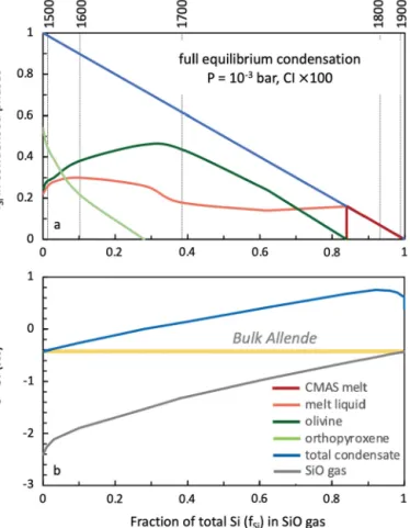 Fig. 3. Model for a condensation sequence at full equilibrium in a dust-enriched sys- sys-tem ( × 100 enrichment in CI dust) for a total pressure of 10 − 3 bar