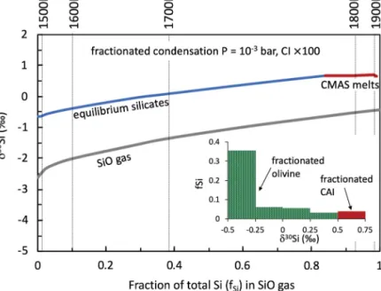 Fig. 4. Model for a condensation sequence with isolation ( ξ =0.25%/K, see text) in a dust-enriched system ( × 100 enrichment in CI dust; Ebel and Grossman, 2000) for a total pressure of 10 − 3 bar