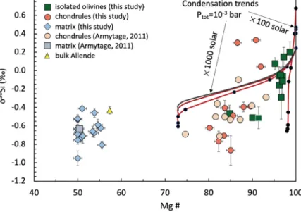 Fig. 5. Variations of the Si isotopic composition of isolated olivines, chondrules, and matrix versus their Mg# (data from this study and from Armytage, 2011)
