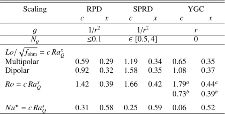 Table A.1. Summary of the coefficients obtained for the different scal- scal-ing laws, with their standard error from the linear regression.