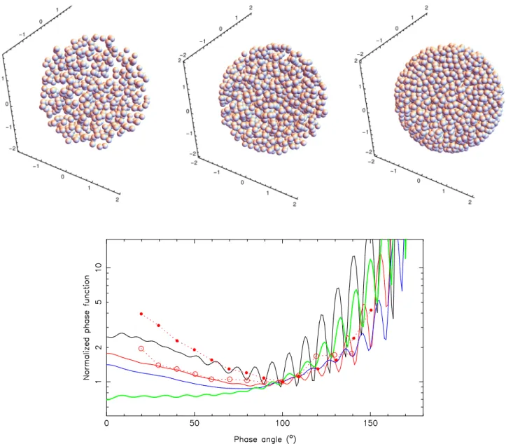 Figure 1. Backscattering enhancement test. Top three panels: 2 μ m radius spherical volumes ﬁ lled with ( left to right ) 500, 1000, and 2500 randomly located 0.1 μ m radius spherules, leading to porosities of 93.7%, 87.5%, and 69.0%, respectively