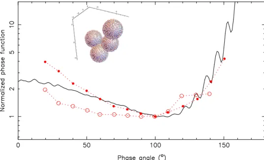 Figure 2. OSIRIS phase functions ( red solid circles for MTP020 / 071 and red open circles for MTP025 / 092 ) compared with MSTM calculations ( solid black line ) for peppered sphere clusters such as that shown on the inset