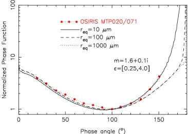 Figure 5. OSIRIS phase function measurements for MTP020 / 071 ( solid red circles) compared to geometric optics simulations for three distributions of spheroids with uniform axes ratio in the ò=[ 0.25, 4.0 ] interval, and having equivalent spherical radi