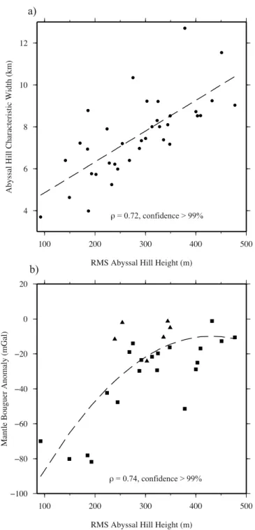 Figure 5. Correlations between (a) RMS abyssal hill height and characteristic abyssal hill width for all boxes and (b) RMS abyssal hill height and mantle Bouguer anomaly for ultraslow spreading boxes; squares represent values for ultraslow volcanic seafloo