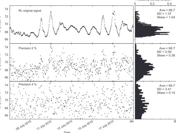 Figure 8. (a) Sulfate concentration in the Orgeval River recorded by the RL during 2 weeks in summer (7 to 19 July 2015), and for two artificially degraded signals, using a normally distributed noise with a standard deviation of 2 and 4 %, to reflect the e