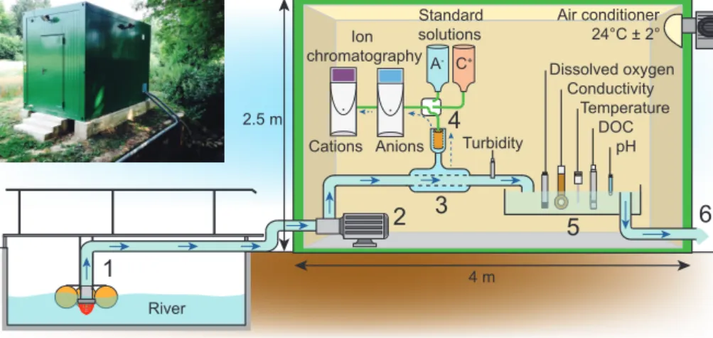 Figure 1. Diagram of the Orgeval River Lab. Bold blue arrows indicate the primary circuit of unfiltered water