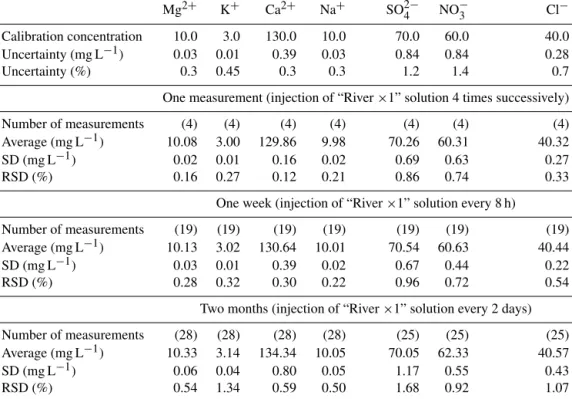 Table 1. Assessment of the RL accuracy and instrumental drift based on concentration measurements made after several injections of the standard solution “River × 1”