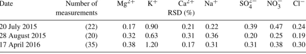Table 2. Precision on concentration measurements of the whole RL system calculated as the relative standard deviation (RSD) of concentra- concentra-tion measurements made over three 24 h closed-loop experiments, during which the inlet and the outlet of the