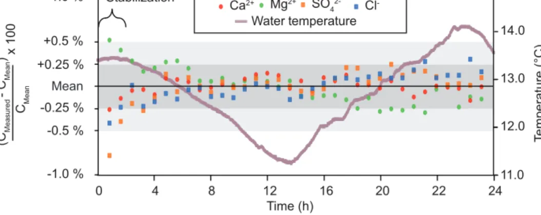 Figure 2. Assessment of the precision (in deviation from the mean for four dissolved species) of the whole RL system including the primary circuit, filtration systems and IC instruments (17 April 2016)